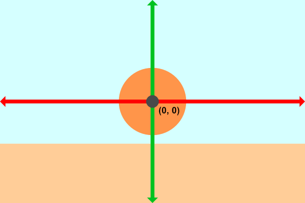 2D front view of a 3D scene. The x-axis goes left to right. The y-axis gos bottom to top. There is an orange circle in the middle, representing a sphere.