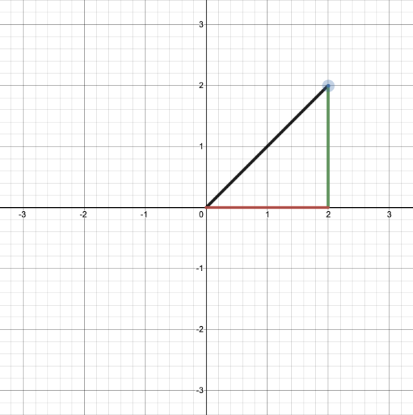 Graph with a black diagonal line going from the point (0, 0) to (2, 2) representing a direction vector. A red horizontal line, representing the x-component of the vector goes from (0, 0) to (2, 0). A green vertical line, representing the y-component of the vector goes from (2, 0) to (2, 2).