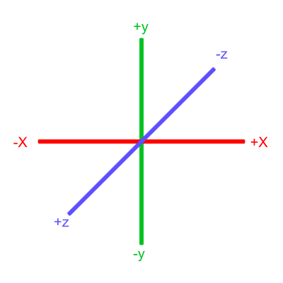 The 3D axes. The red horizontal line goes from negative x to positive x. The green vertical line goes from negative y to positive y. The diagonal blue line goes from positive z (bottom left) to negative z (top right). Each line has the same origin and is perpendicular to each other.
