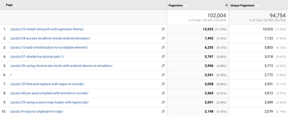 screenshot of table from google analytics showing top 10 most popular pages on inspirnathan.com