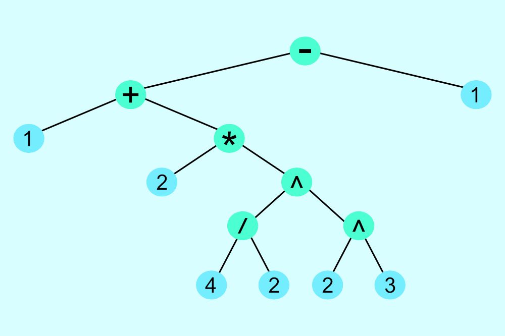 Abstract tree for (1 + 2 * (4 / 2) ^ 2 ^ 3) - 1