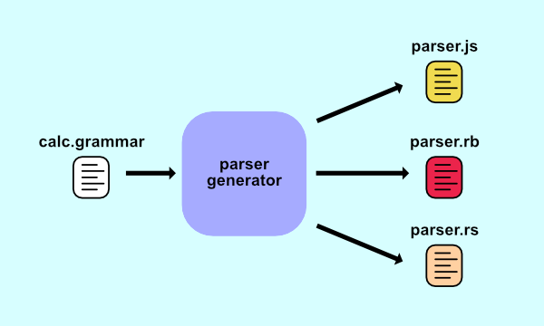 Visual showing how a file called calc.grammar is the input to a parser generator. The parser generator can output a parser program in a variety of programming languages. Examples include a file named parser.js (for JavaScript), a file named parser.rb (for Ruby), and a file named parser.rs (for Rust).