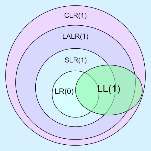 Venn diagram showing the range of grammars accepted by LR parsers versus LL parsers. The LR(0) circle is inside the SLR(1) circle. The SLR(1) circle is inside the LALR(1) circle. The LALR(1) circle is inside the CLR(1) circle. The LL(1) oval overlaps a portion of LR(0), SLR(1), LALR(1), and CLR(1). Since CLR(1) is the biggest circle, it accepts the most grammars.