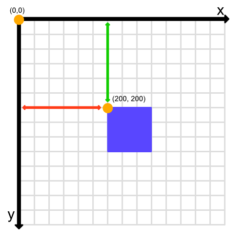 Coordinate system for 2D HTML Canvas