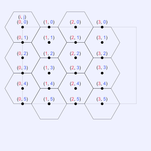 Illustration of a possible hexagon grid with points marked at every hexagon's center point and on the top and bottom edges of the hexagons within the canvas. Each point has an x-coordinate and y-coordinate relative to the i and j for-loop iteration variables.