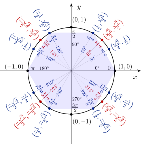 Unit circle with a hexagon circumscribed by the circle