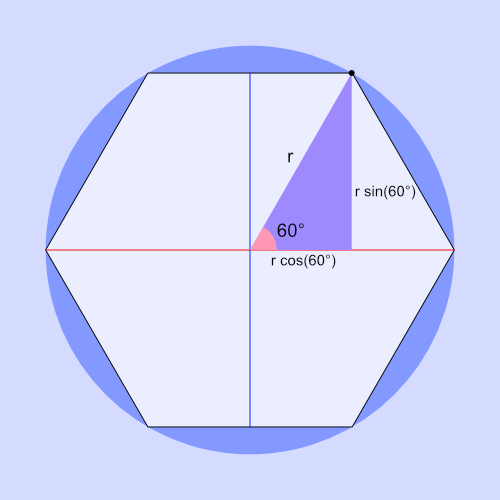 A right triangle inside the hexagon where the hypotenuse extends from the origin to the top-right corner of the hexagon. The hypotenuse equals one. The bottom leg of the triangle equals cosine of 60 degrees. The right leg of the triangle equals sine of 60 degrees. The angle between the x-axis and the hypotenuse equals 60 degrees.