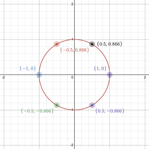 Desmos graph containing six points on a graph. Each point represents a vertex of a hexagon.