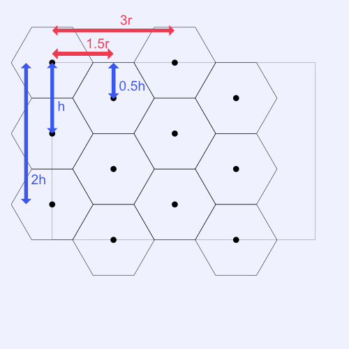 Illustration of a possible hexagon grid. The distance between hexagon centers along the x-axis is 1.5 times the radius. The distance between hexagon centers along the y-axis is half the height of a hexagon times the radius.