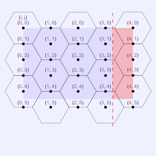 Illustration of our 240px by 200px hexagon grid with points marked at every hexagon's center point and on the top and bottom edges of the hexagons within the canvas. Each point has an x-coordinate and y-coordinate relative to the i and j for-loop iteration variables. The x-coordinate of each point ranges from 0 to 4. The y-coordinate of each point ranges from 0 to 5. The blue box indicates the canvas visible to the user, and the red box indicates the canvas invisible to the user.