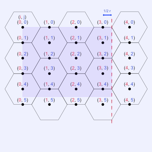 Illustration of our 240px by 200px hexagon grid with points marked at every hexagon's center point and on the top and bottom edges of the hexagons within the canvas. Each point has an x-coordinate and y-coordinate relative to the i and j for-loop iteration variables. A vertical dotted red line is drawn 0.5 times the radius away from the center point of the hexagons with a center point x-coordinate of 3.