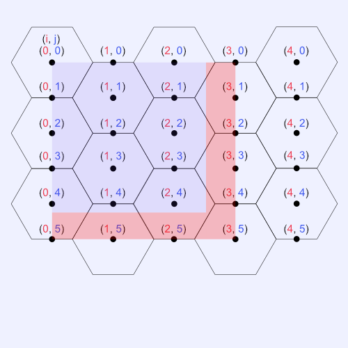 Illustration of our 240px by 200px hexagon grid with points marked at every hexagon's center point and on the top and bottom edges of the hexagons within the canvas. Each point has an x-coordinate and y-coordinate relative to the i and j for-loop iteration variables. A vertical dotted red line is drawn 0.5 times the radius away from the center point of the hexagons with a center point x-coordinate of 3.