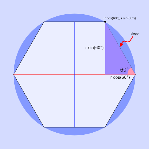 A right triangle inside the hexagon where the hypotenuse is a side of the hexagon. The hypotenuse is the slope. The bottom leg of the triangle equals the radius times the cosine of 60 degrees. The left leg of the triangle equals the radius times the sine of 60 degrees. The angle between the x-axis and the hypotenuse equals 60 degrees.