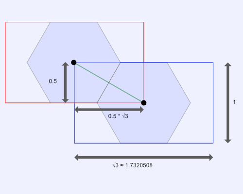 Illustration of two hexagons connected diagonally to each other. Each hexagon has a rectangle drawn around them. The height of each rectangle is one. The width of each rectangle is the square root of three.