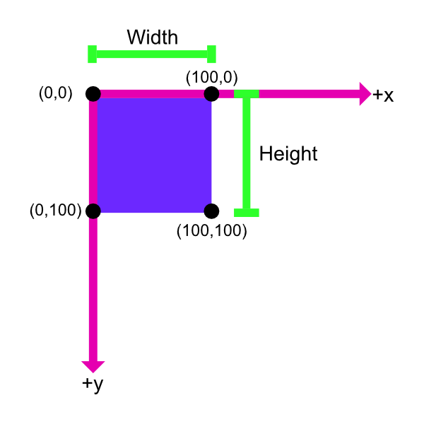 HTML5 Canvas coordinate system