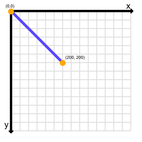 Coordinate system for 2D HTML5 Canvas with our blue diagonal line