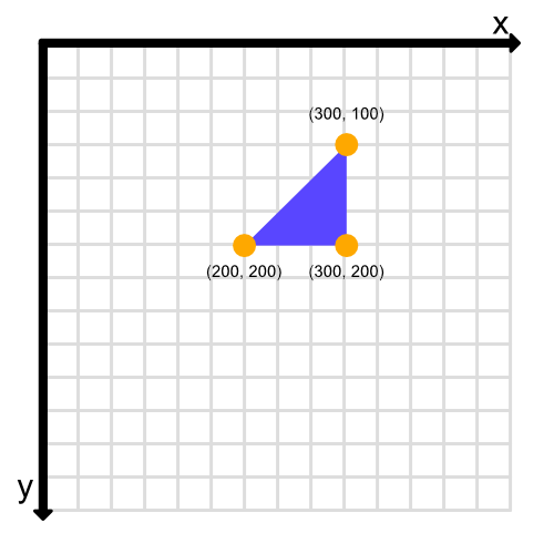 Coordinate system for 2D HTML5 Canvas with a blue triangle
