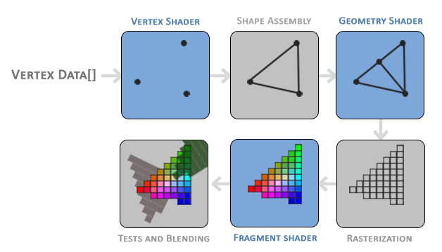 Stages of the graphics pipeline. 1) Vertex shader. 2) Shape assembly. 3) Geometry shader. 4) Rasterization. 5) Fragment shader. 6) Tests and blending.