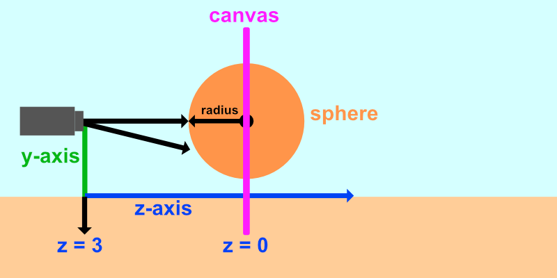 2D side view of a 3D scene. The y-axis goes up and down. The z-axis goes left to right. The x-axis is not shown as it points toward the viewer. A camera fires rays through a virtual canvas and either hits a sphere or the floor. The sphere intersects the canvas at z = 0.