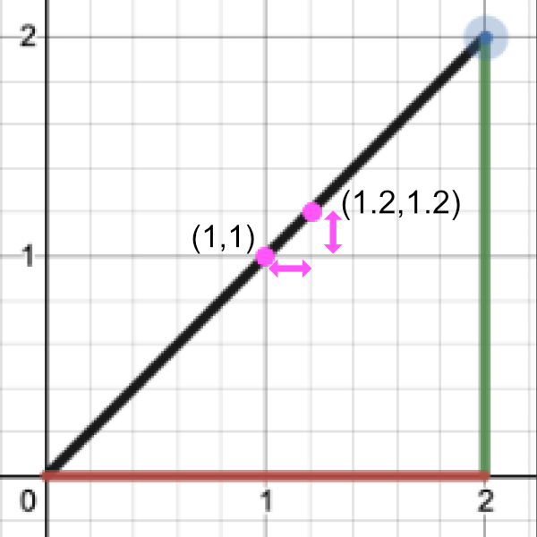 Graph of y = x. A black diagonal line passes from (0, 0) to (2,2). Two pink dots represent points on the line at (1, 1) and (1.2, 1.2), respectively.