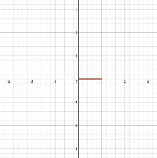 Graph with a red horizontal line going from the point (0, 0) to (1, 0).