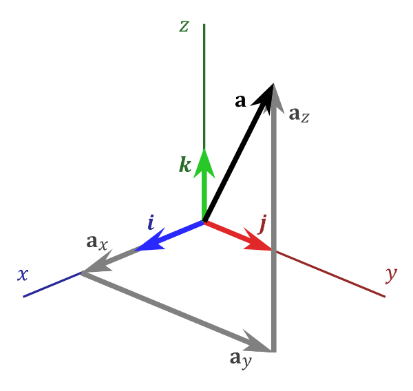 3D Vector space showing the x-axis, y-axis, and z-axis. A black line stretches diagonally upwards and contains an x-component, y-component, and z-component.
