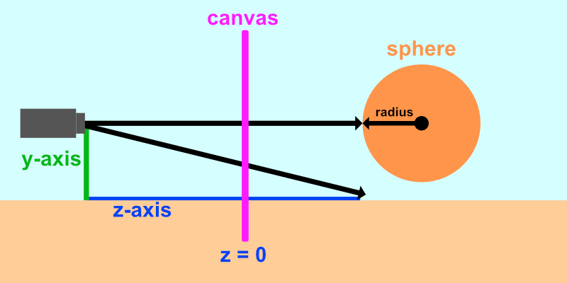 2D side view of a 3D scene. The y-axis goes up and down. The z-axis goes left to right. The x-axis is not shown as it points toward the viewer. A camera fires rays through a virtual canvas and either hits a sphere or the floor.