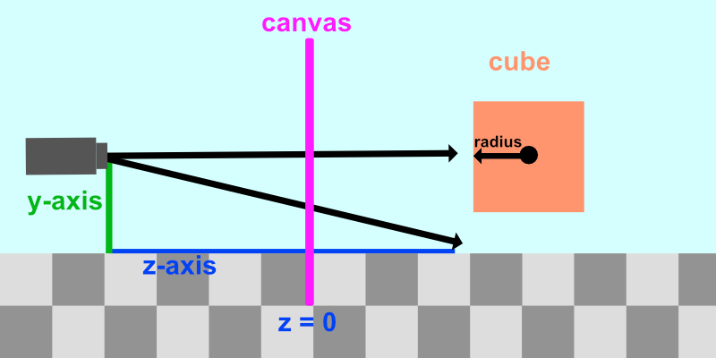 2D side view of a 3D scene. The y-axis goes up and down. The z-axis goes left to right. The x-axis is not shown as it points toward the viewer. A camera fires rays through a virtual canvas and either hits a cube or the floor.