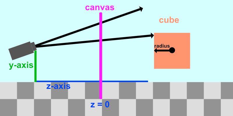 2D side view of a 3D scene. The y-axis goes up and down. The z-axis goes left to right. The x-axis is not shown as it points toward the viewer. A camera fires rays through a virtual canvas and either hits a cube or the floor. The camera is tilted upwards, causing rays shooting out of the camera to be tilted upwards too.