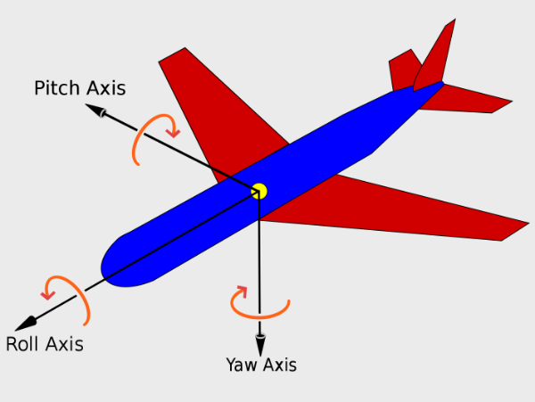 Airplane illustration showing three rotational axes: pitch, yaw, and roll.