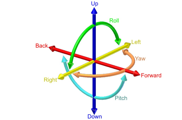 Six degrees of freedom: up/down, left/right, forward/backward, pitch rotation, yaw rotation, and roll rotation.