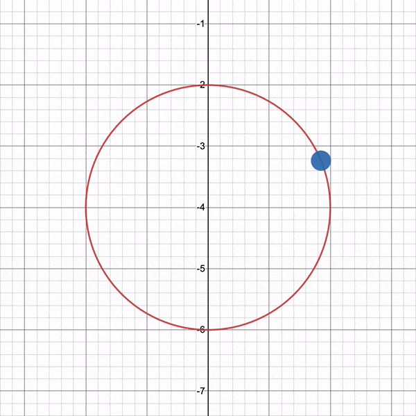 Graph of a circle. The circle's outline is red. A blue dot is moving along the circle and represents the camera. The center of the circle is at the coordinate, (0, -4), where the horizontal axis is the x-axis, and the vertical axis is the z-axis.