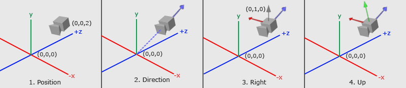 1) Position of the camera in 3D space. 2) A blue vector is pointing away from the camera, representing the camera direction. 3) A red vector is drawn perpendicular to an up vector that aligns with the y-axis. 4) The camera's up vector is perpendicular to the camera's right vector and direction vector.