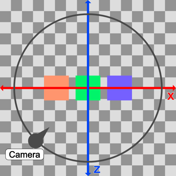 Top-down perspective of the scene with three cubes in the middle. The x-axis is from left to right. The z-axis is from top to bottom. The camera follows a circular path.