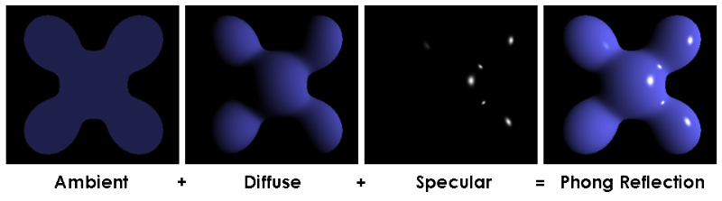 Visual illustration of the Phong equation: here the light is white, the ambient and diffuse colors are both blue, and the specular color is white, reflecting a small part of the light hitting the surface, but only in very narrow highlights. The intensity of the diffuse component varies with the direction of the surface, and the ambient component is uniform (independent of direction).