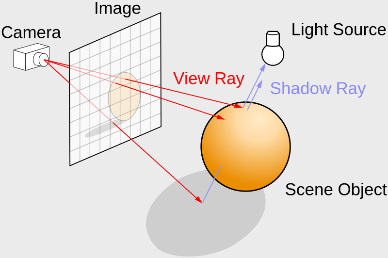 Ray tracing diagram. A camera shoots out rays through a virtual canvas called the image. These rays then bounce along the floor or hit a sphere. Some rays bounce back toward a light source and others are blocked by the sphere. The rays that bounce off the floor and hit the sphere and don't make it to the light source are known as shadow rays.