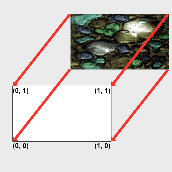 A diagram showing UV mapping taking place. The Abstract 1 texture is mapped to the Shadertoy canvas using UV coordinates. Bottom-left corner of the canvas: (0, 0). Top-left corner: (0, 1). Top-right corner: (1, 1). Bottom-right corner: (1, 0).
