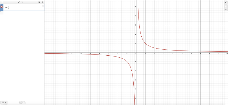 Desmos graph of y = 1/x