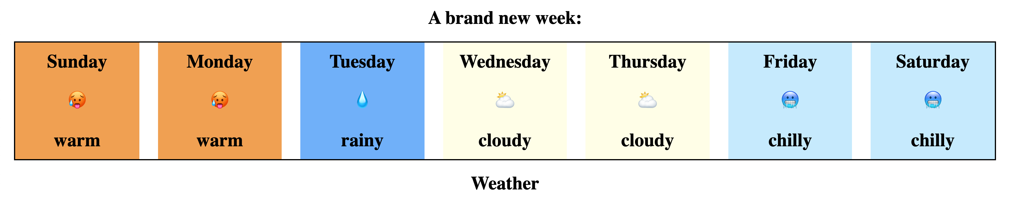dashboard of weather each day of the week