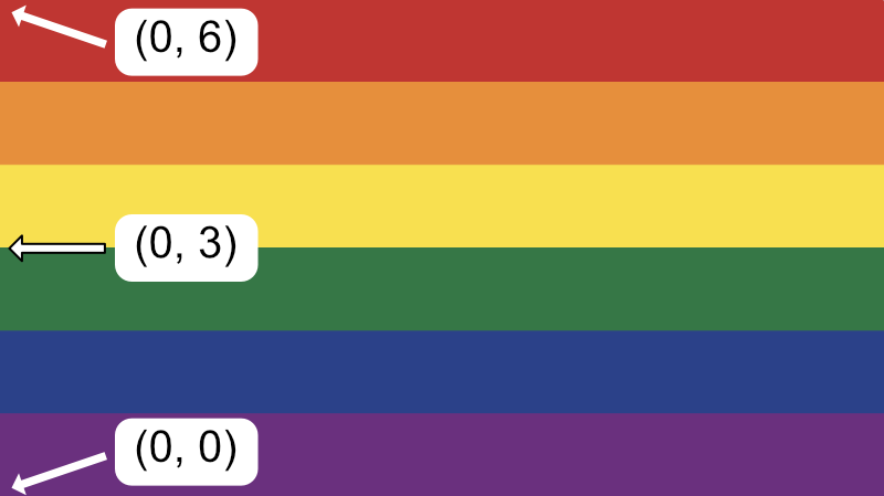 Rainbow flag with coordinates. Bottom-left corner is (0, 0). Top-right corner is (0, 6). In the middle of these two corders is (0, 3).